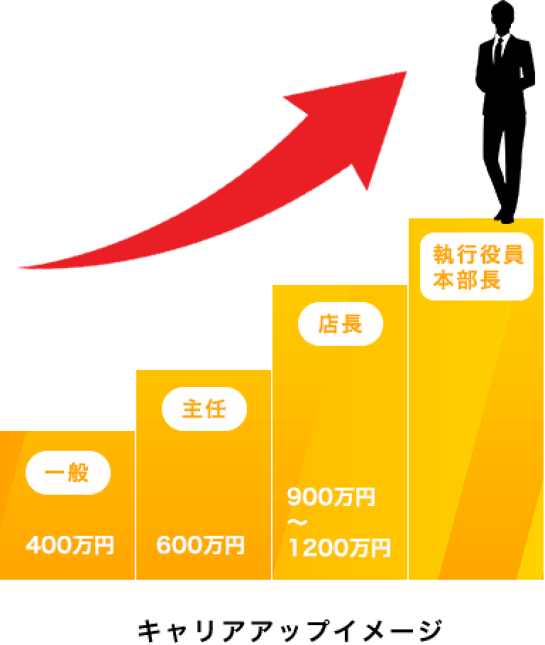 キャリアアップイメージ